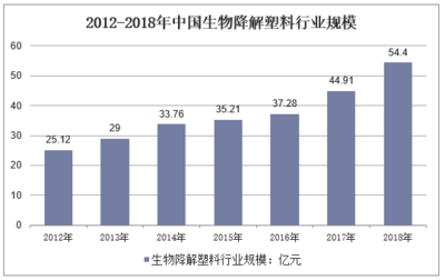 生物降解塑料有效解决“白色污染” 成为代替常规塑料产品的最佳选择之一「图」